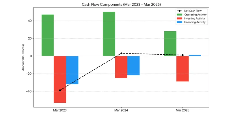 Cash Flow